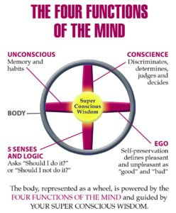 Four Functions of The Mind_American Meditation Institute